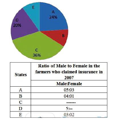 The following pie-chart and table show the percentage distribution of farmers in 5 states A, B, C, D & E of a country who claimed insurance due to drought in the year 2017 and ratio of males to females of the number of farmers in states, respectively. Study the pie-chart and the table carefully and answer the following questions.   Note: Some data are missing in the pie-chart and table, if required in any question, find the missing data first and then answer the question.    Total number of farmers who claimed insurance in the year 2017 = 2,64,000      The number of farmers who claimed insurance in state C exceeds the total number of farmers (who claimed insurance)in state E and state A together by 5280. What is the percentage of farmers who claimed insurance in state E?