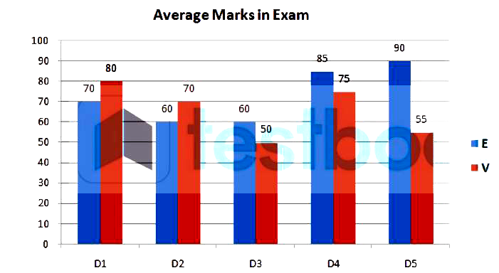 The given bar chart presents the average marks obtained in English (E) and vernacular (V) by the students of five districts (D1, D2, D3, D4, D5)in a state at the secondary level examination of a particular year (marks secured out of a total of 100).      What is the difference between the average of marks in vernacular of the districts (D1, D2, D4) and (D3, D5)?
