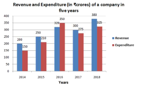 Study the given graph and answer the question that follows.      Total expenditure of the company in 2016, 2017 and 2018 is what percentage less than the total revenue in the given five years (correct to one decimal place)?