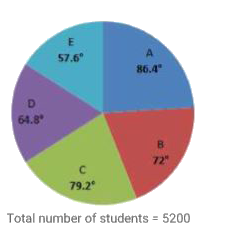 Study the given pie chart and answer the question that follows.   Break-up (degree-wise) of the number of students in five schools (A, B, C, D and E) in a city.      If the total number of students in schools D and E exceeds the number of students in school A by x, then x lies between: