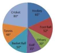 The pie-chart given here shows the country's expenditure on various sports during a particular year. Study the pie-chart and answer the question given below.      If the total amount spent on sports in the year was ₹1,80,00,000, then the amount spent on tennis is more than the expenditure on golf by: