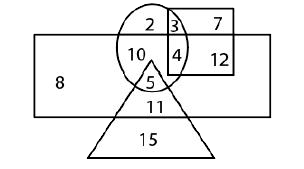 In the Venn diagram given below, the circle represents 'North Indian', the triangle represent' Planists', the rectangle represents 'Males' and the square represents 'Engineers',. The number given in the diagram represents number of  persons of that particular category. Who among the following is a female , North Indian, Engineer ?