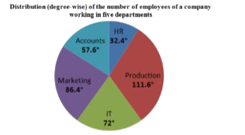 Study the pie-chart and answer the question.      The number of employees of the company working in the Marketing department is what percentage more than the number of employees working in the IT department?