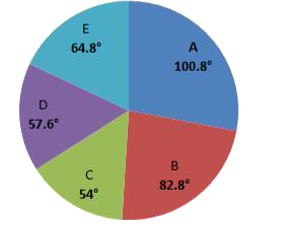 Study the pie-chart and answer the question.   Distribution (degree wise ) of the total number of employeesofa company in its five offices A,B,C,D&E.   Total Number of employees = 9200      If 50% of the employees in office E are transferred to office D, then what percentage of the total number of employees of the company is the number of employees in office D?
