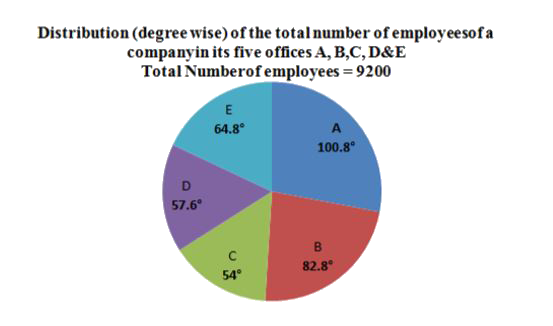 Study the pie-chart and answer the question.   Distribution (degree wise ) of the total number of employeesofa company in its five offices A,B,C,D&E.   Total Number of employees = 9200      Total number of employees of the company in offices C and D exceeds the number of employees in office B by x, where X lies between: