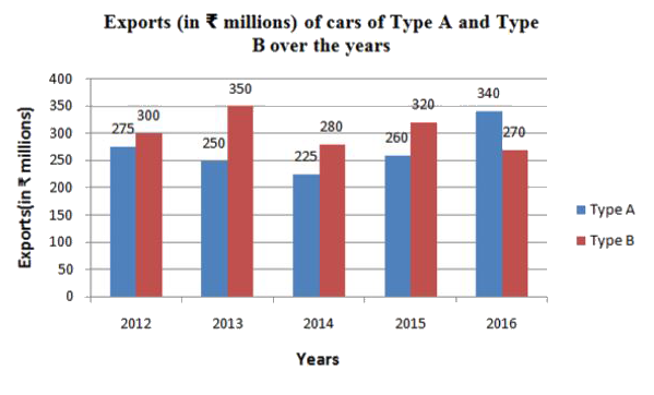 Study the graph and answer the question.      The exports of type A cars in 2016 are what percentage less than the total exports of type B cars in 2014 and 2015?