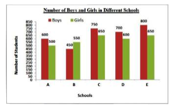 The given bar graph represents the number of boys and girls in five different schools. Study the graph and answer the question that follows      In which school is the percentage of girls the lowest ?