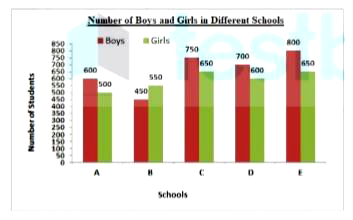 The given bar graph represents the number of bodys and girls in five different schools. Study the graph and answer the question that follows      What is the average number of boys in schools A, B, C, D and E?