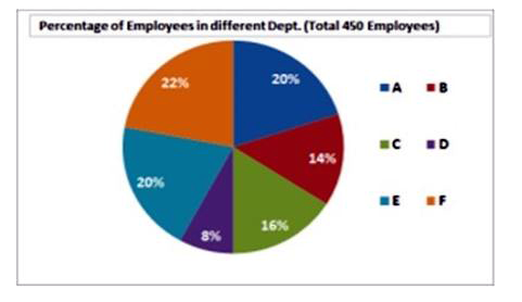 The given pie chart shows the percentage distribution of 450 employees in an organisation. Study the pie chart and answer the question that follows      If 60% of the employees in department E are females, how many male employee are there in that department ?