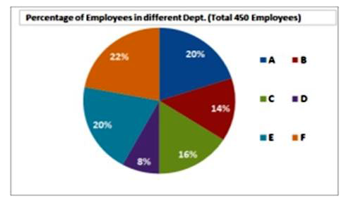 The given pie chart shows the percentage distribution of 450 employees in an organisation. Study the pie chart and answer the question that follows.      What is the number of employees working in departmetn B?