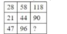 Study the given pattern carefully and select the number that can replace the question mark (?) in it.