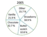 The given pie char represents the popularity of ice-cream flavours in the year 2005.      In 2005, if 10 % of the 'other' category is mix fruit flavour and 1570 people surveyed preferred mix fruit flavour, then how many people were surveyed ?