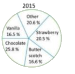 The given pie chart represents the popularity of ice-cream flavours in the year 2015.      In 2015, if the total sale of vanilla flavour is for ₹ 3,300 , then total sale (in ₹) for chocolate flavour is :