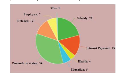 The following pie chart shows percentage expenditure of a country on different heads .The total expenditure is Rs. 1,680 (in billions).Study the chart and answer the question.       The central angle of the sector representing expenditure on Subsidy is :
