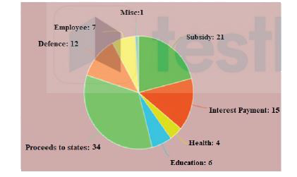 The following pie chart shows percentage expenditure of a country on different heads .The total expenditure is Rs. 1,680 (in billions).Study the chart and answer the question.       The total amount of expenditure for education and Health (in billions Rs. )is: