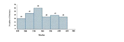 Study the given histogram that shows the marks obtained by students in an examination and answer the question that follows .      The number of students who obtained less than 250 marks is :