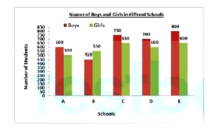 the given bar graph represents the number of boys and girls in five different schools. Read the graph and answer the question that follows.      What is the ratio of the grils from schools A, B and C taken together to the boys from all schools taken together ?