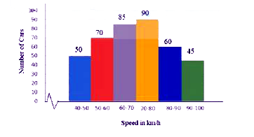 The given histogram shows the frequency distribution of the speed of cars passing through a particular spot on a lighway. Read the graph and answer the following question.      The number of cars with speed (km/h) in the interval (60 - 70) km/h is what percentage less than the number of cars with speed (km/h) in the interval (70-80) km/h? (correct to one decimal place)