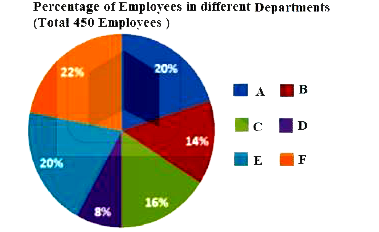 The given pie chart shows the percentage distribution of 450 employees in an organisation. Read the pie chart and answer the question that follows.    Percentage of Employees in different Departments (Total 450 Employees )     
 What is the number of employees working in department F?