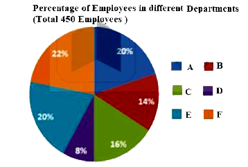 The given pie chart shows the percentage distribution of 450 employees in an organisation. Read the pie chart and answer the question that follows.    Percentage of Employees in different Departments (Total 450 Employees )      What is the central angle of the sector representing the number of employees in department E?