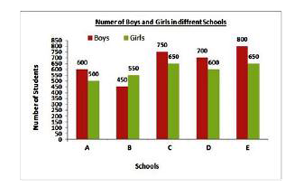 The given bar graph represents the number of boys and girls in five different schools. Read the graph and answer the question that follows.      In which school is the percentage of boys more than 55%?