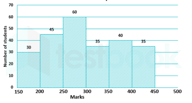 Study the given histogram that shows the marks obtained by students in a examination and answer the question that follows.       If the total marks obtained by students be represented as a pie chart, then the central angle of the sector representing marks 200 or more but less than 300, is :   (correct to the nearest degree)