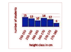 The given histogram shows the height of the students.      What is the percentage of students whose height is in the class interval 165-175? (correct to the nearest integer)