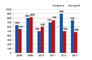 The given bar graph shows the number of students of two schools over a period of six years.      In the bar grnph, what is the ratio of ihe students taken for years the 2008, 20 12, 20 13 together from school A to ihe students taken for the years 2009, 20 lO, 20 11 together from school B?