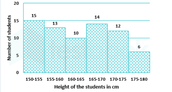 The given histogram shows the height of the students.   The number of students whose height is in the class interval 165-170 is what percentage less than the number of students whose height is in the interval 150- 155? (correct to one decimal place)