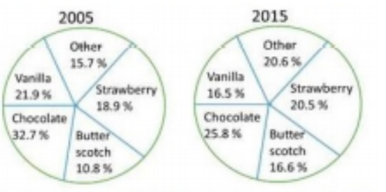 The given pie charts  represent the popularity of ice-cream flavours in the years 2005 and 2015.    If a percentage point shift results in annual additional sales of Rs 5,000, how much (in Rs), did the combined annual strawberry and butterscotch sales increa se from 2005 ro 2015?