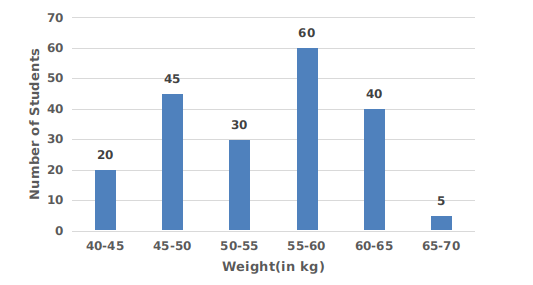 The following histogram shows the weights of students of class X in a school on a particular day. Total number of students enrolled in class X = 200.    The number of students weighing less than 55 kg is what percentage less than the number of students weighing  55 kg to 65 kg?