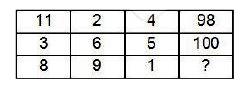 In the following question, select the number which can be placed at the sign of question mark (?) from the given alternatives.