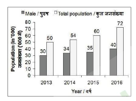 The bar  graph given below represents the total population and male population (in 000) of a city, during the period of 2013 to 2016 .        In 2016 male population is how much percent more than the female population?