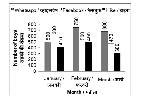 The bar graph given below represents the number of boys in a school using three apps for three months.      What is the total number of boys using the three apps in month of January?