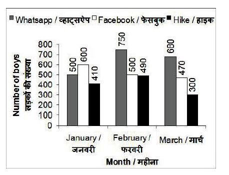 The bar graph given below represents the number of boys in a school using three apps for three months.      Number of boys using Whatsapp in February is how much percent more than the number of boys using Hike in February?