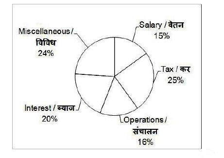 The pie chart given below shows the percentage distribution of annual expenditure on various items of a company. The annual expenditure of the company is Rs. 72 crores.      How much difference between the expenditure (in Rs crores) on Operations and tax ?