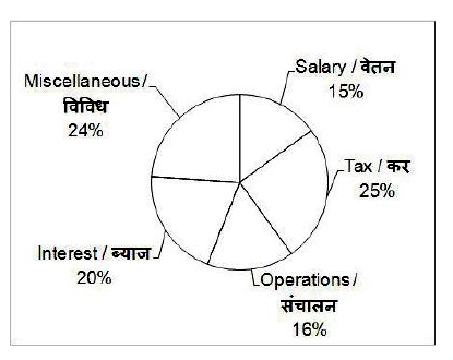 The pie chart given below shows the percentage distribution of annual expenditure on various items of a company. The annual expenditure of the company is Rs. 72 crores.      By What percentage expenditure on miscellaneous is greater than salary ?