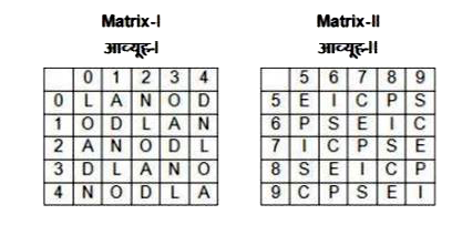 A word is represented by only one set of numbers as given in any one of the alternatives . The sets of numbers given in the alternatives are represented by two dasses of alphabets as shown in the given two matrices. The columns and rows of Matrix-I are numbered from 0 to 4 and that of Matrix -II are numbered from 4 to 9 . A letter from these matrices can be represented frist by its row and next by its column. for example 'D' can be represented by 11,42 , etc and 'I' can be represented by 68, 99 etc. Similary, you have to identify the set for the word
