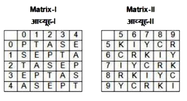 A word is represented by only one set of numbers as given in any one of the alternatives . The sets of numbers given in the alternatives are represented by two dasses of alphabets as shown in the given two matrices. The columns and rows of Matrix-I are numbered from 0 to 4 and that of Matrix -II are numbered from 4 to 9 . A letter from these matrices can be represented frist by its row and next by its column. for example 'S' can be represented by 10,34 , etc , and 'Y' can be represented by 57, 95 , etc . Similarly . you have to identify the set for the word