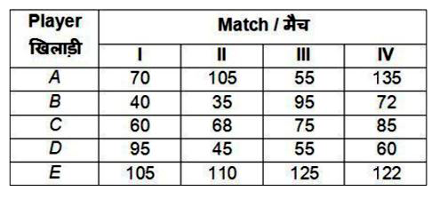 The table given below shows the runs scored by 5 players in four matches .       What is the difference between total runs scored by A and B in four matches?