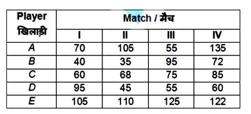 The table given below show the runs scored by 5 players in four matches .       Runs scored by C in match II is how much percent more than the runs scored by C in match I?