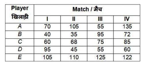 The table given below shows the runs scored by 5 players in four matches .        Runs scored by A in match II is what percent of the total runs scored by these five players in match II?