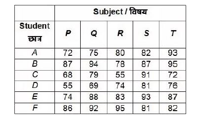 The table given below shows the marks obtained by six students in 5 different subjects.          Maximum marks for each subject is 100.   What is the average of total marks obtained by all six students in subject R?