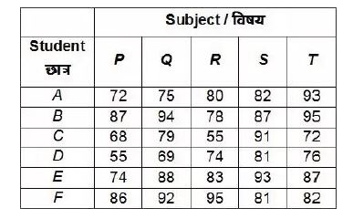 The table given below shows the marks obtained by six students in 5 different subjects.          Maximum marks for each subject is 100.   What is the aggregate percentage of marks obtained by student C in all the ﬁve subjects?