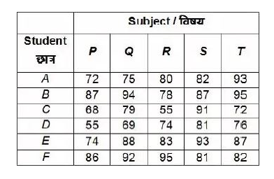 The table given below shows the marks obtained by six students in 5 different subjects.          Maximum marks for each subject is 100.   Marks obtained by student B is how much percent more than the marks obtained by A?