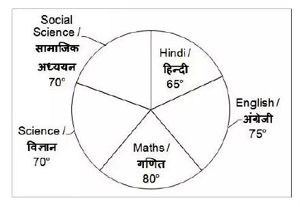 The given pie chart shows the marks obtained (in degrees) by a student in different subjects . The total marks obtained by the student in the examination is 432.      The marks obtained in Maths is how much percent more than the marks obtained in Science?