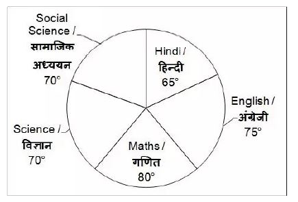 The given pie chart shows the marks obtained (in degrees) by a student in different subjects . The total marks obtained by the student in the examination is 432.       If the maximum marks per subject is 100, then what is the total marks (in percentage) obtained in English and Maths together?
