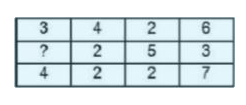 In the following question, select the number which can be placed at the sign of question mark (?) from the given alternatives.