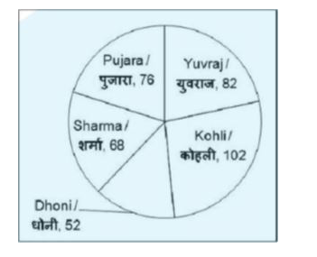 The given pie chart shows the runs scored by 5 players in a match.        The runs scored by Kohli are how much percent more than the runs scored by Sharma ?