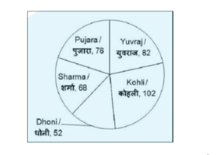 The given pie chart shows the runs scored by 5 players in a match.        What is the central angle ( in degress) made by the sector of runs scored by Yuvraj ?